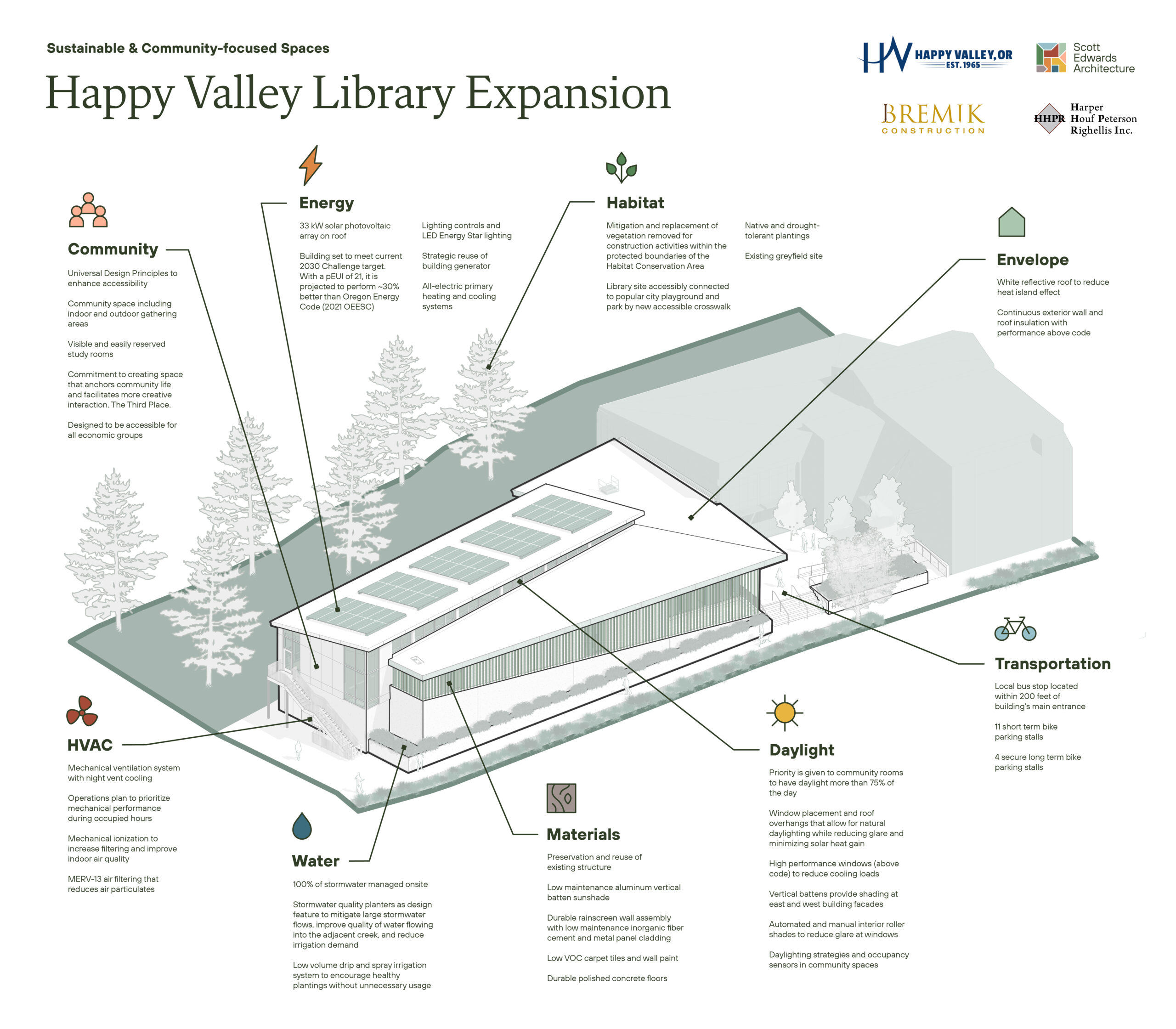 Happy Valley Library Expansion Sustainability Graphic-01
